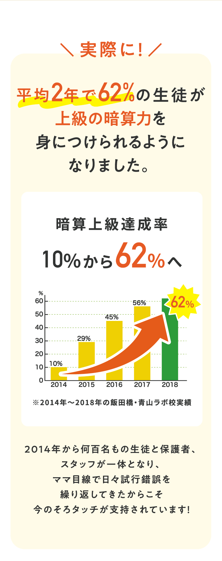 実施に平均2年で62%の生徒が上級者に！